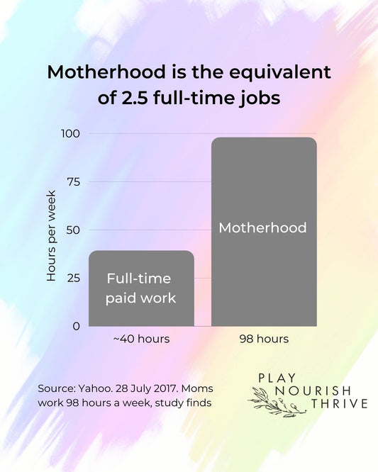 Motherhood - the equivalent of 2.5 full-time jobs - Play Nourish Thrive